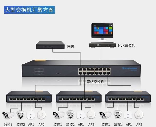 poe交換機直接通過網(wǎng)線接到支持poe供電的無線ap和網(wǎng)絡(luò)攝像機上,這種