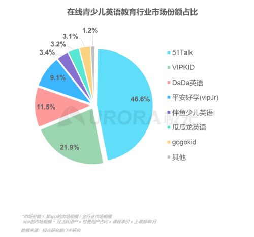 決戰(zhàn)在線教育寡頭時代 51Talk的破局之路與教育項目研發(fā)啟示